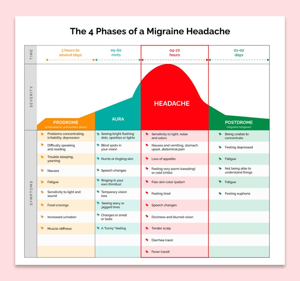 graph showing the 4 phases of migraine headache