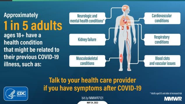 Info Graphic from CDC relating to Long CoVID